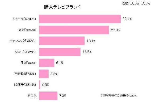 購入テレビブランド 購入テレビブランド