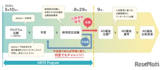 プログラム出願から入試合格までの流れ