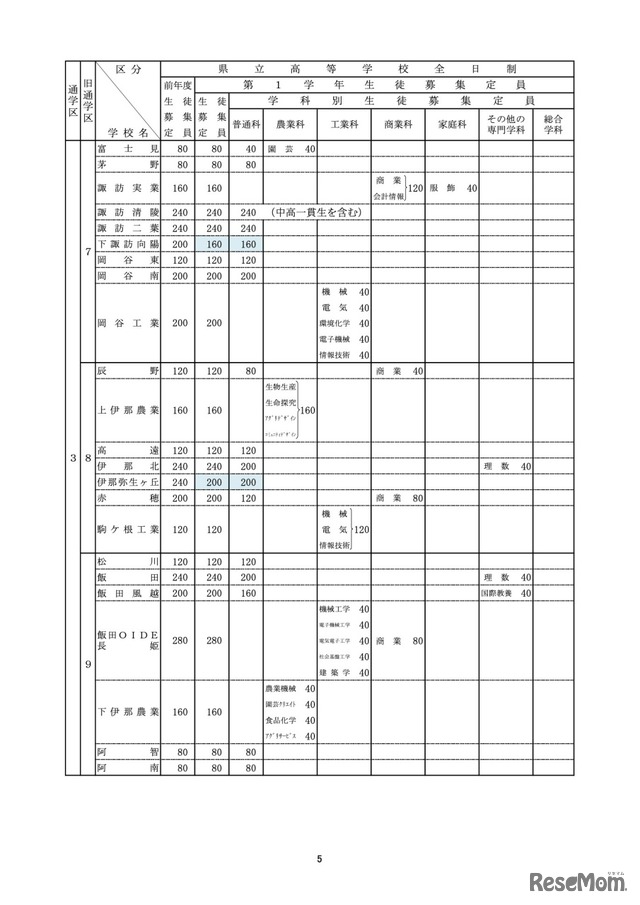 令和5年度長野県公立高等学校募集定員【全日制】