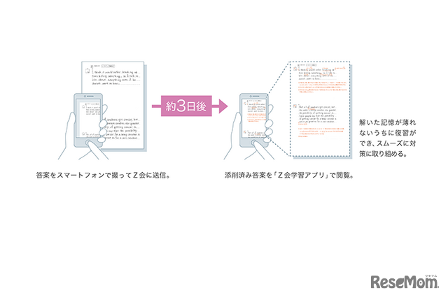 Z会「大学受験生向け講座」答案返却は塾より早い3日