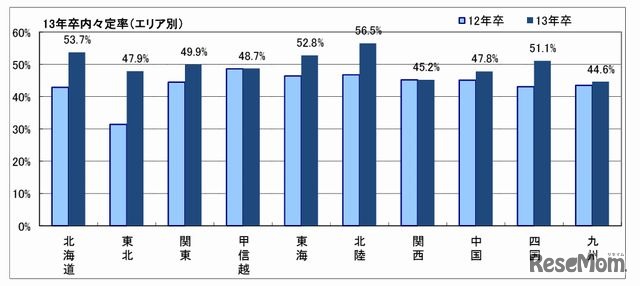 内々定率（エリア別）