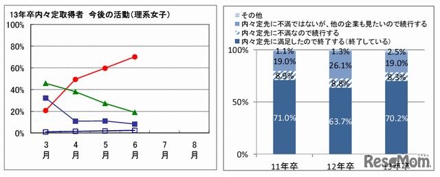 内々定取得者今後の活動（理系女子）