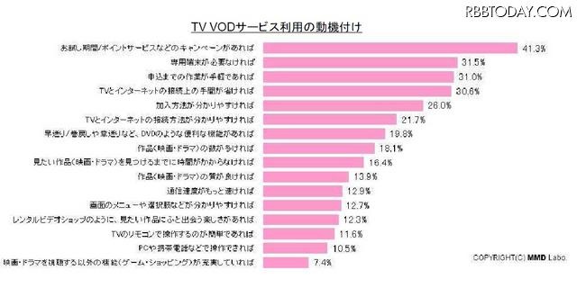 TV VODサービス利用の動機付け TV VODサービス利用の動機付け