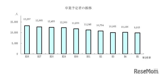 卒業予定者の推移