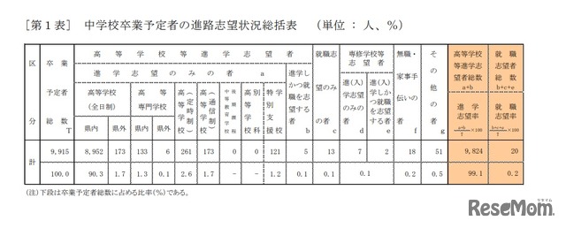 中学校卒業予定者の進路志望状況総括表