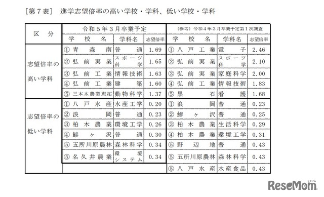 進学志望倍率の高い学校・学科、低い学校・学科