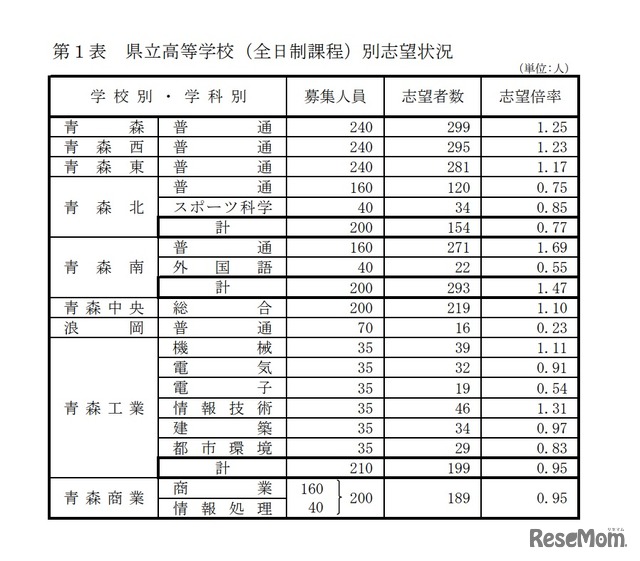 県立高等学校（全日制課程）別志望状況