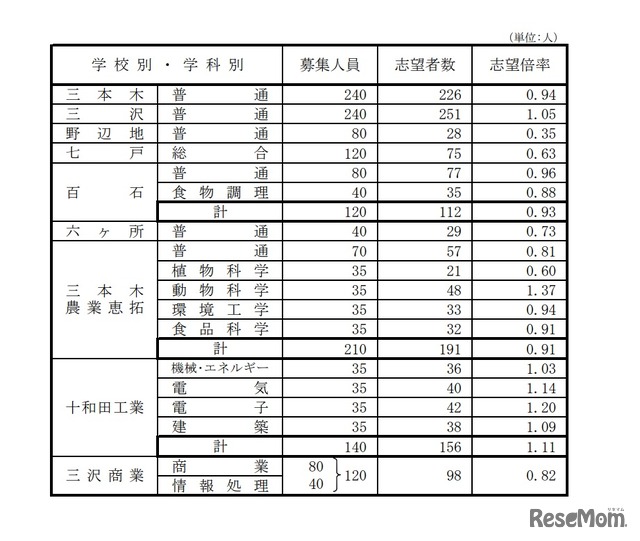 県立高等学校（全日制課程）別志望状況