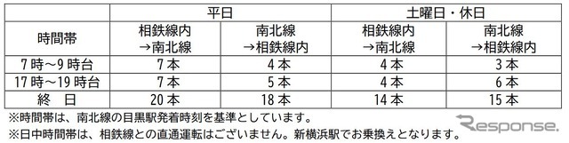 南北線への相鉄・東急直通線列車の本数。