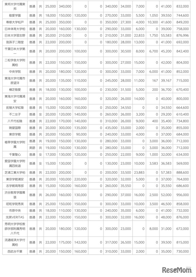 2023年度千葉県私立高等学校初年度納付金