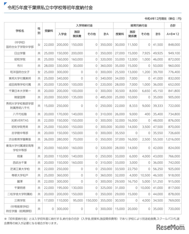 2023年度千葉県私立中学校初年度納付金