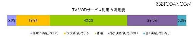 TV VODサービス利用の満足度 TV VODサービス利用の満足度