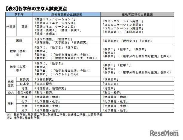 早稲田大　2025年度　各学部の主な入試変更点