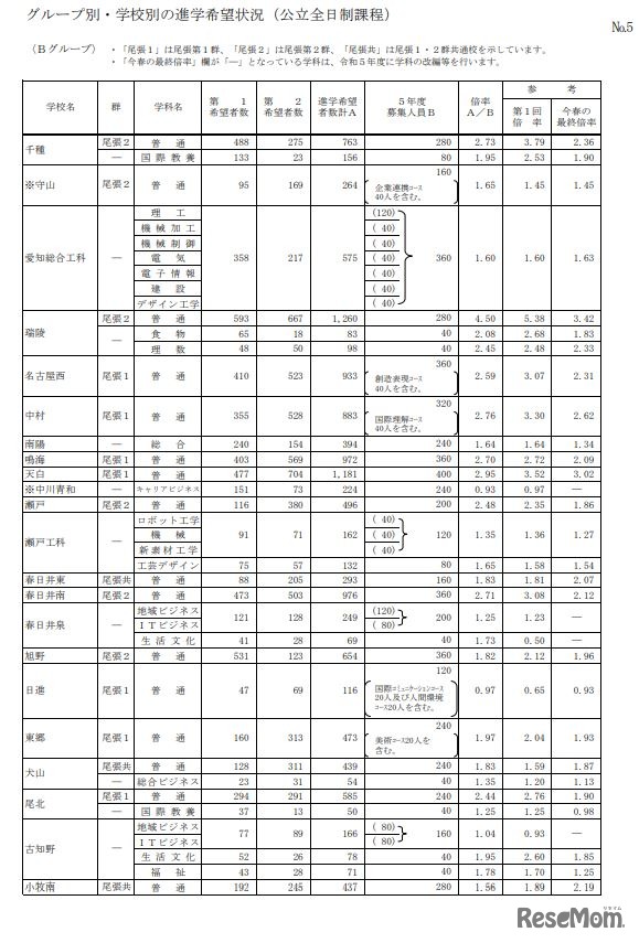 グループ別・学校別の進学希望状況（公立全日制課程、Bグループ）