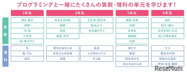 算数や理科も一緒に学習できるトライオリジナルカリキュラム