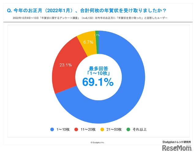 今年のお正月（2022年1月）、合計何枚の年賀状を受け取りましたか？