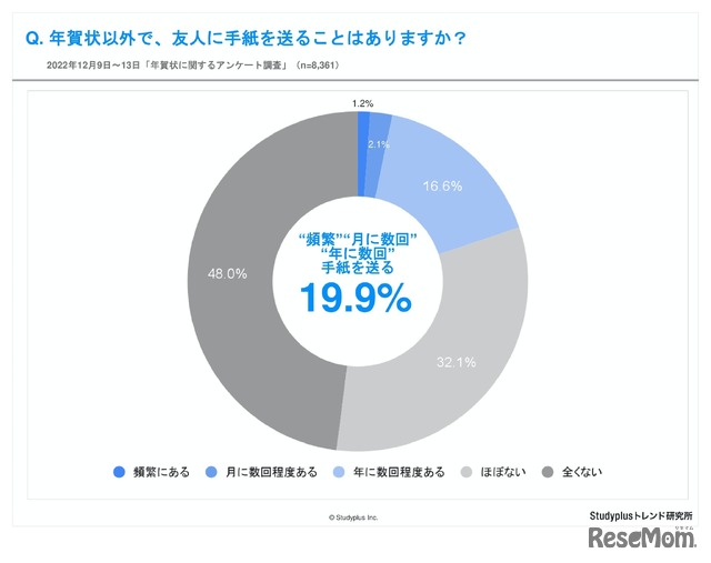 年賀状以外で、友人に手紙を送ることはありますか？