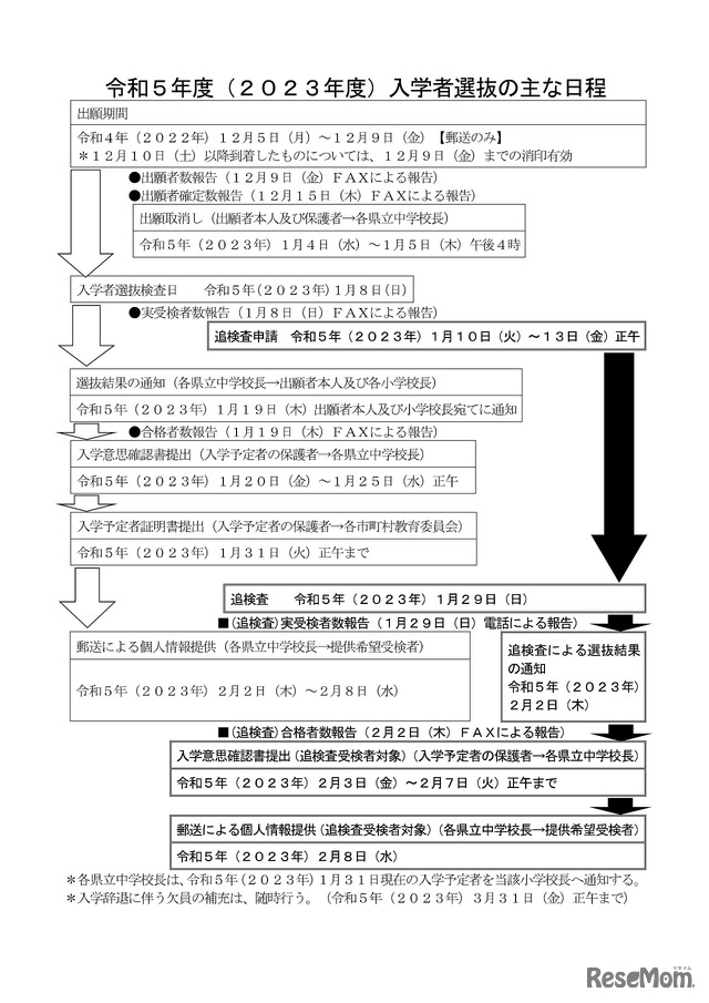 2023年度入学者選抜のおもな日程