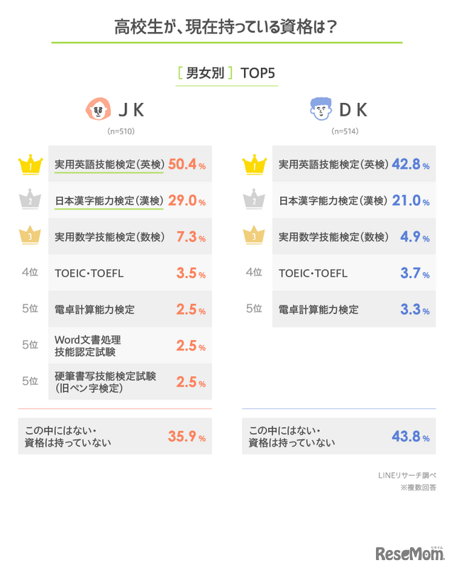 高校生が、現在持っている資格は？［男女別］TOP5