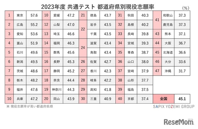 2023年度　共通テスト都道府県別現役志願率