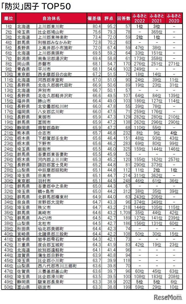 「防災」因子ランキングTOP50