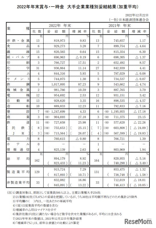 2022年年末賞与・一時金 大手企業業種別妥結結果（加重平均）最終集計