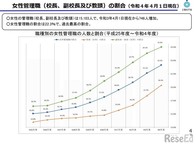 女性管理職（校長・副校長・教頭）の割合