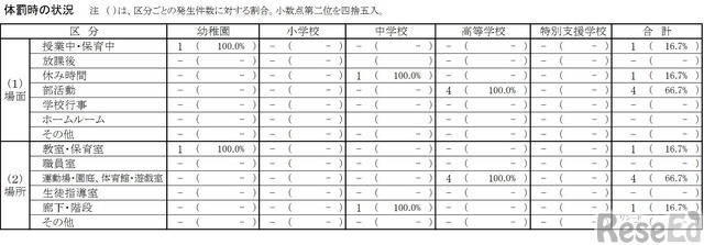 体罰時の状況