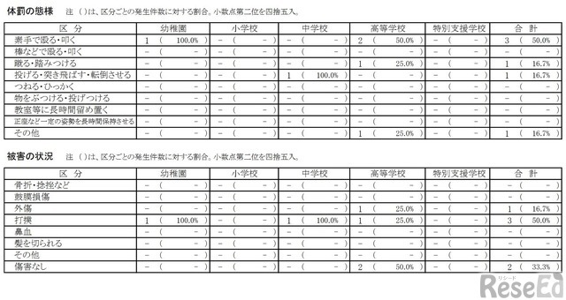 体罰の態様／被害の状況