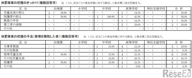 体罰事案の把握のきっかけ／体罰事案の把握の手法