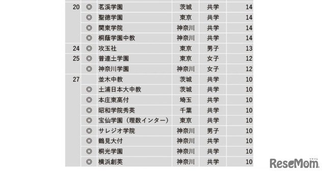 「学習塾が勧める中高一貫校ランキング2022」入学時の偏差値に比べ、大学合格実績が高い中高一貫校　20位以下