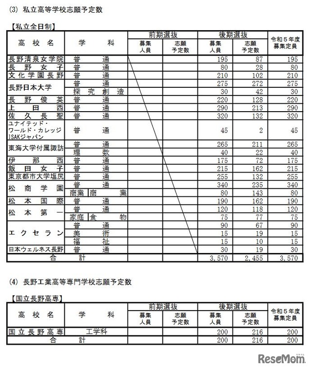 私立高等学校・長野工業高等専門学校志願予定数