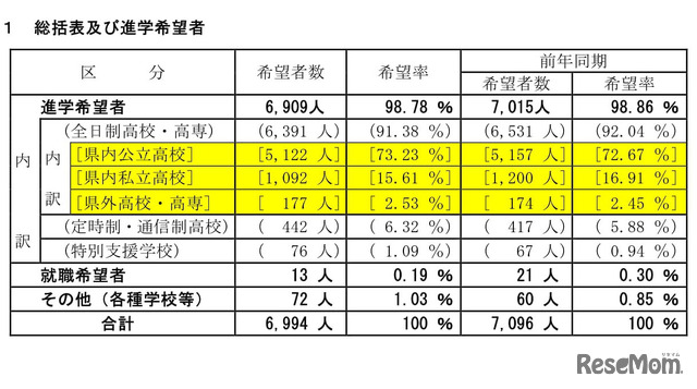 総括表および進学希望者