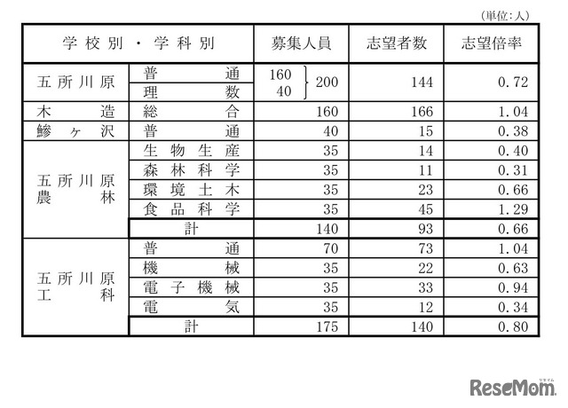 県立高等学校（全日制課程）別志望状況