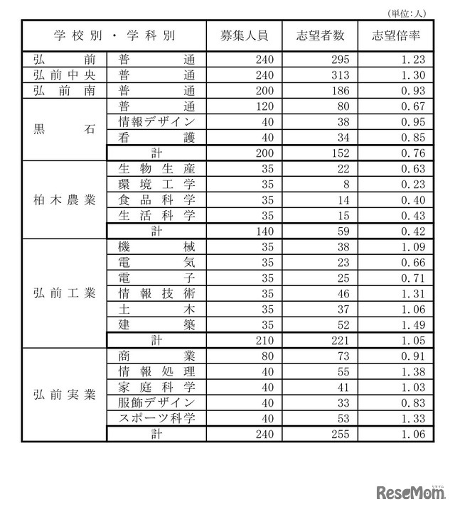 県立高等学校（全日制課程）別志望状況