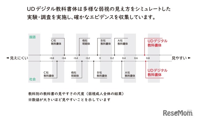 モリサワ社UD教科書体は、確かなエビデンスを収集