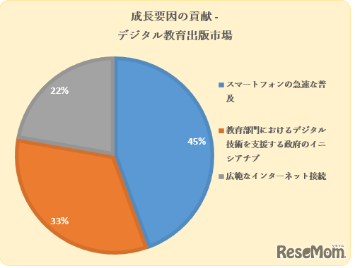 デジタル教育出版市場、成長要因