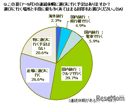 夏休みに遊びに行く予定は