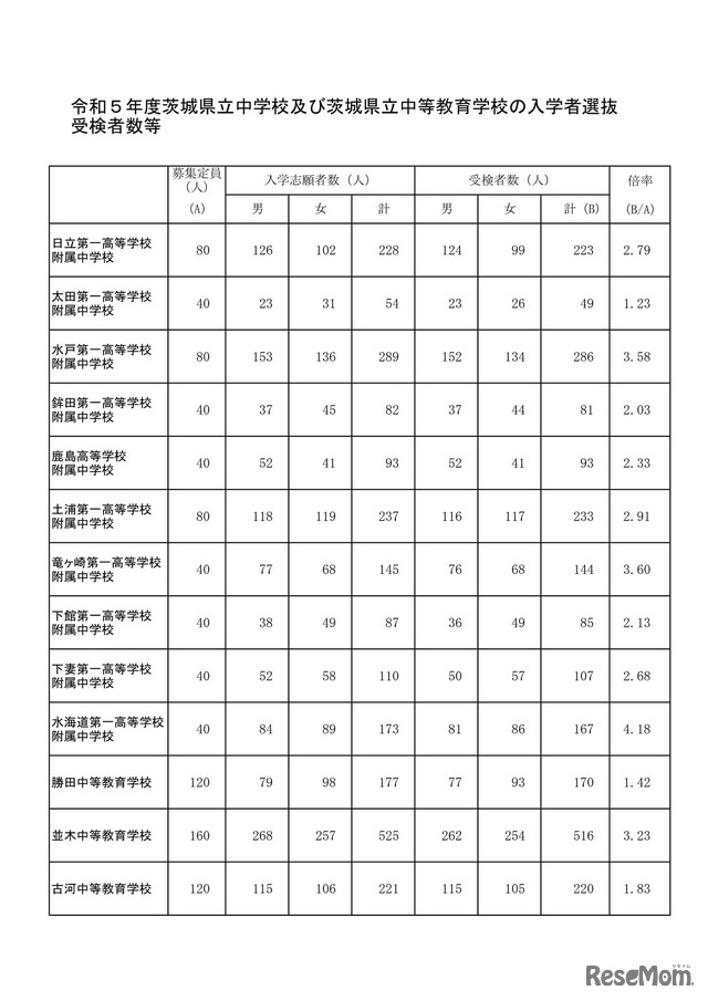 2023年度（令和5年度）茨城県立中学校および茨城県立中等教育学校の入学者選抜受検者数等