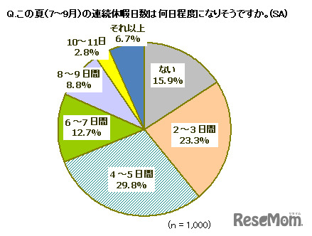 今夏の連続休暇日数は