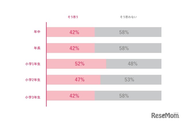 あなたは、自身の子供について「友達作りよりも学力の方が心配だ」と思いますか