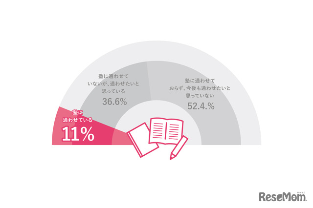 現在あなたは子供を塾に通わせていますか