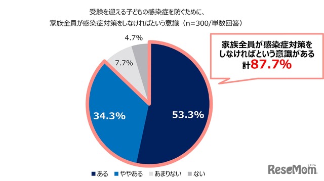 家族全員が感染症対策をしなければという意識