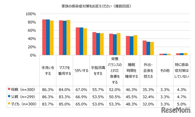 家族の感染症対策