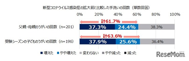 新型コロナウイルス感染症の拡大前と比較したうがいの回数