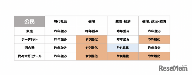 4予備校の公民の難易度分析