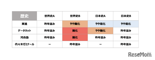 4予備校の歴史の難易度分析