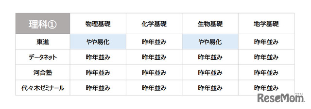 【大学入学共通テスト2023】（2日目1/15）理科1の難易度＜4予備校・速報＞