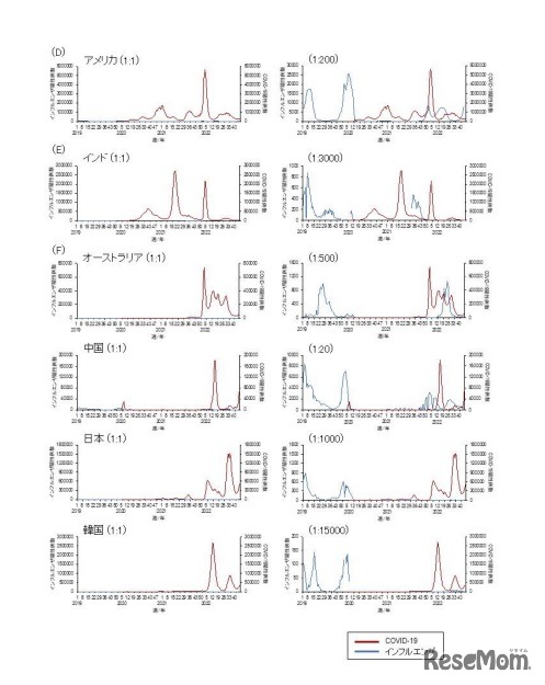 世界各国における COVID-19 およびインフルエンザの陽性例