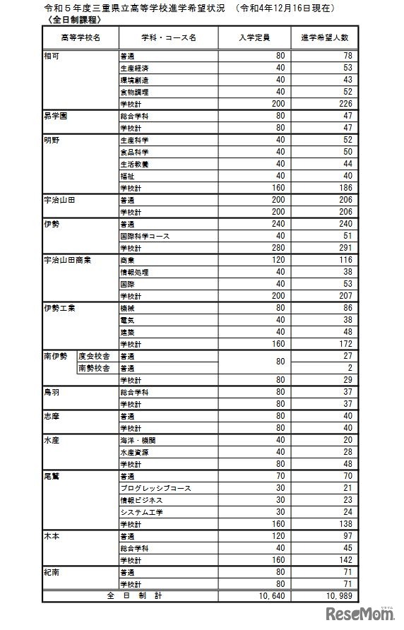 2023年度三重県立高等学校進学希望状況 （2022年12月16日現在）全日制